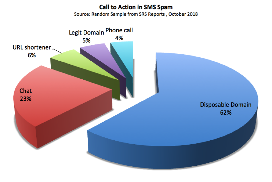 Call to action type SMS spam