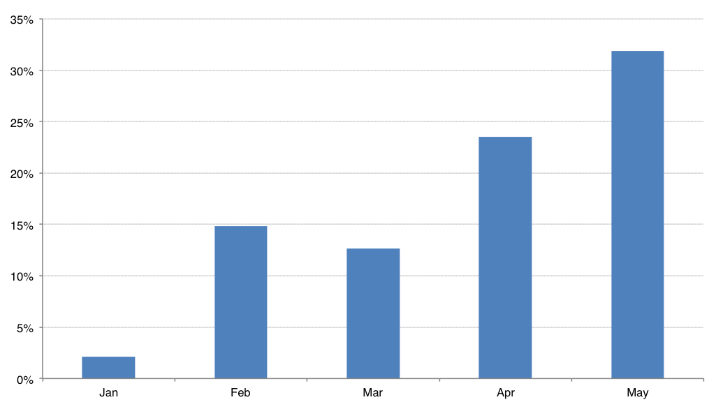 Monthly Phishing Volumes, Jan-May 2013