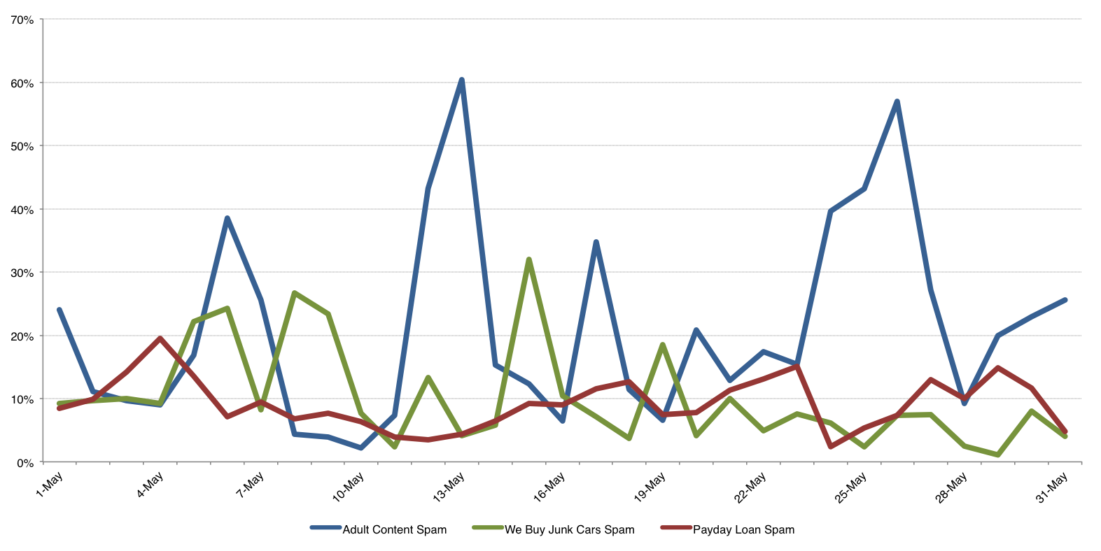 Spam Trends, May 2013