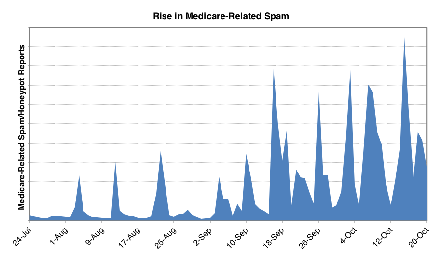 Medicare Spams