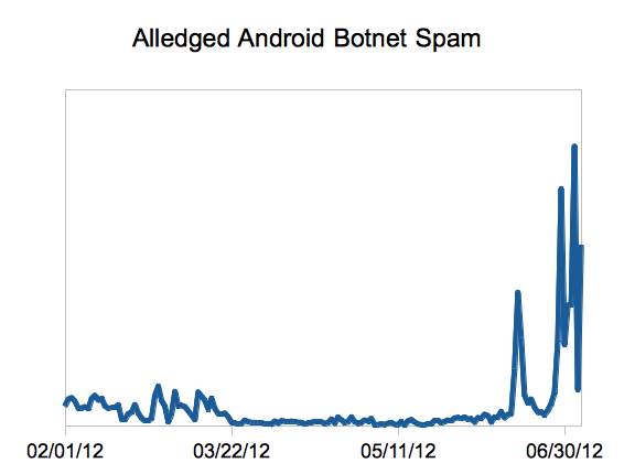 Botnet Spam???