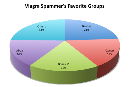Viagra Sapmmer's Favorite Bands