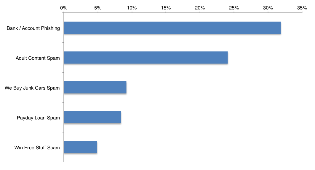 Top 5 SMS Spam Categories, May 2013 Source: Cloudmark / GSMA