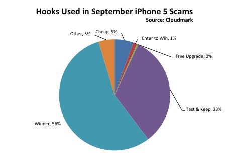 iPhone5scams Cloudmark chart of iPhone 5 scam hooks
