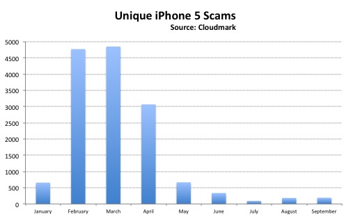 uniqueiphonescams Cloudmark chart of unique iphone scams