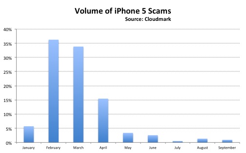 volumeiphone5scams Cloudmark chart of volume of iphone 5 scams