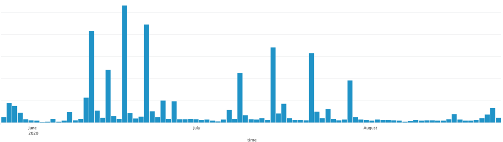 Fig 2: June-August 2020 Mobile Phishing Report