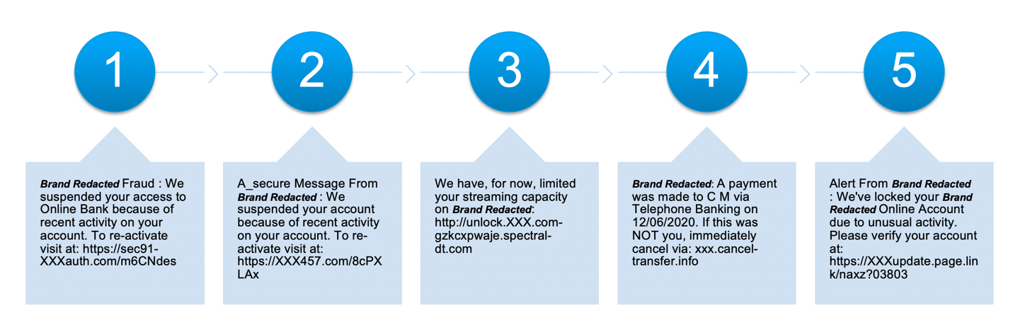Fig 3: Example SMS phishing messages using known brands