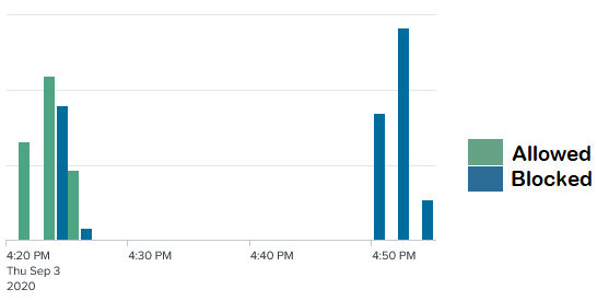 Fig 4: Timeline demonstrating automated SMS blocking of malicious messages